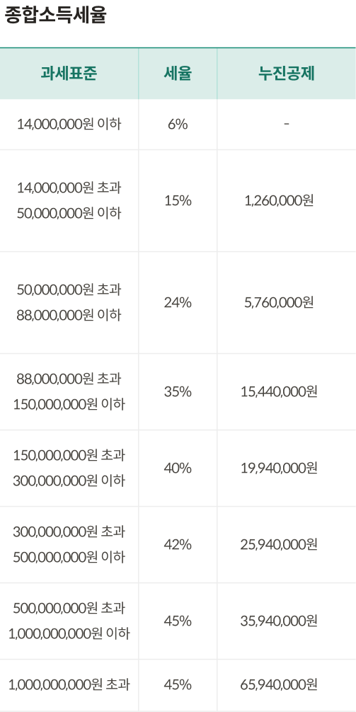 종합소득세 과세표준 구간별 세율 표