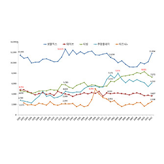 넷플릭스를 포함해 국내 주요 OTT의 월간 순 이용자 수를 비교한 그래프입니다. 2024년 12월 기준으로 넷플릭스가 가장 높고, 티빙, 쿠팡플레이, 웨이브, 디즈니+ 순으로 높습니다.