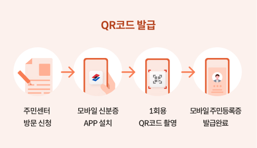 QR코드 발급이라는 제목이 있고, 주민센터 방문 신청 - 모바일 신분증 앱 설치 - 1회용 QR코드 촬영 - 모바일 주민등록증 발급완료가 순서대로 나와있습니다.