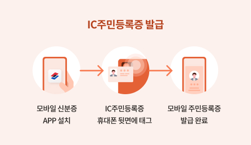 IC주민등록증 발급이라는 제목이 있고,  모바일 신분증 앱 설치 - IC주민등록증 휴대폰 뒷면에 태그 - 모바일 주민등록증 발급 완료가 순서대로 나와있습니다.