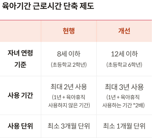 육아기간 근로시간 단축 제도를 나타낸 표로, 현행은 자녀 연령기준이 8세지만, 12세 이하로 개선됩니다. 사용기간은 최대 2년 사용에서 최대 3년 사용으로, 사용 단위는 최소 3개월 단위에서 최소 1개월 단위로 각각 변경됩니다.