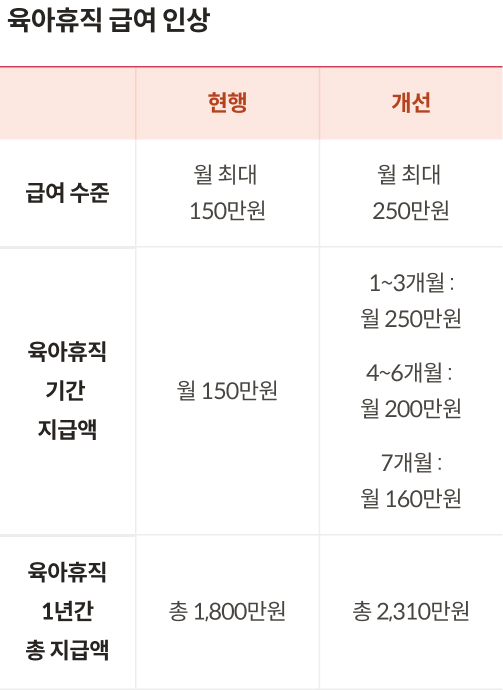 육아휴직 급여 인상이 나와있는 표로, 현행 급여 수준은 월 최대 150만원이지만, 월 최대 250만원으로 개선됩니다. 육아휴직 기간 지급액은 월 150만원에서 1~3개월은 월 250만원, 4~6개월은 월 200만원, 7개월은 월 160만원으로 변경됩니다. 육아휴직 1년간 총 지급액은 1,800만원에서 2,310만원으로 오릅니다.