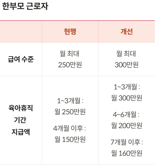 한부모 근로자의 육아휴직 급여 현행과 개선 내용을 담은 표다. 현행 급여수준은 월 최대 250만원이지만, 300만원으로 변경됩니다. 육아휴직 기간 지급액은 1~3개월 월 300만원, 4~6개월 월 200만원, 7개월 이후 월 160만원으로 변경됩니다.