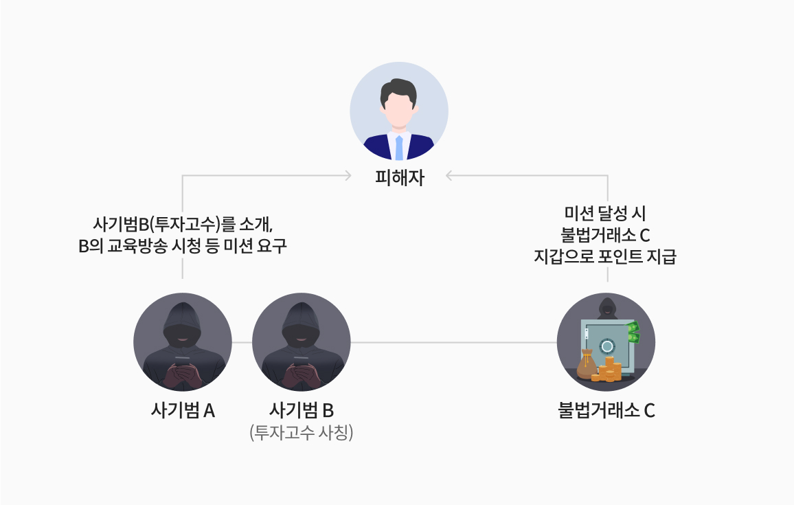 코인 사기, 사례로 알아보는 유형별 가상자산 사기 예방법