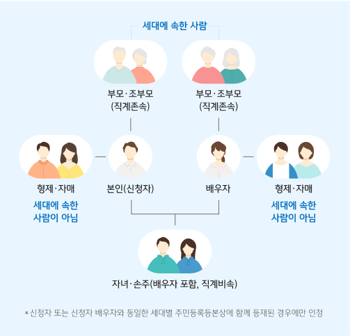 세대에 속한 사람이 누구인지 가계도로 확인할 수 있다. 부모/조부모(직계존속) 아래 신청자와 배우자가 있고, 그 아래  자녀와 손주(배우자 포함, 직계비속)가 있다. 신청자와 배우자의 형제, 자매는 세대에 속하지 않는다. 신청자 또는 신청자 배우자와 동일한 세대별 주민등록등본상에 함께 등재된 경우에만 인정된다.