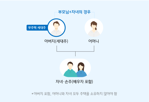  무주택 세대주 뜻을 가계도로 확인할 수 있다. 세대주인 아버지와 어머니, 자녀 및 손주가 있고 이들이 모두 주택을 소유하지 않을 때 세대주인 아버지가 무주택 세대주가 된다.