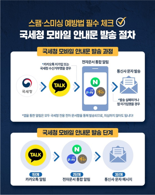 국세청 사칭 스팸문자 및 스미싱 문자 예방에 도움되는 국세청 모바일 안내문 발송 절차를 안내하고 있다. 1단계: 카카오톡으로 알림을 보낸다. 2단계: 전자문서 통합 알림으로 안내한다. 전자문서 통합 알림에는 네이버, 신한카드, KB스타뱅킹 앱이 포함된다. 발송 실패 또는 앱에 가입하지 않은 경우  통신사 문자 메시지를 보낸다.