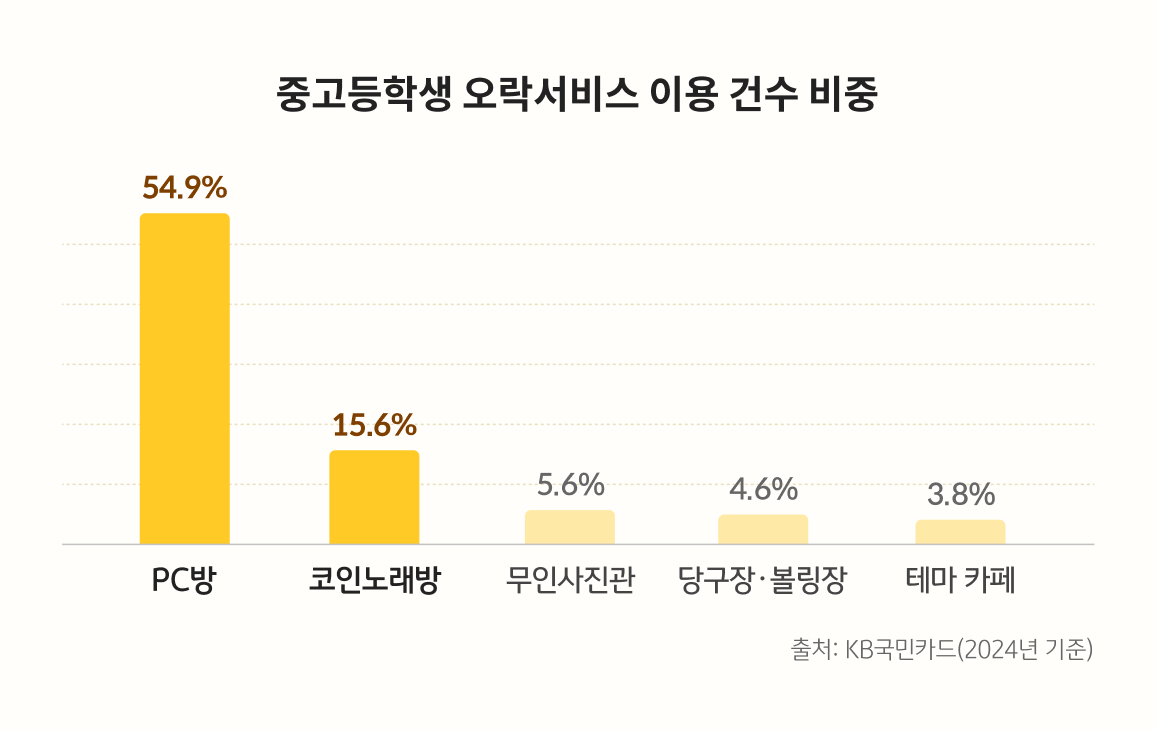 청소년 체크카드 사용처 1위는? 청소년 용돈소비 트렌드를 살펴봤어요 | KB의 생각