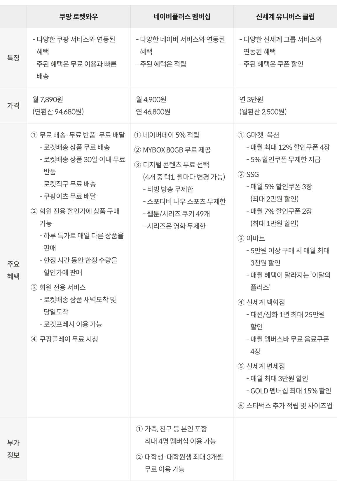 쿠팡 로켓와우, 네이버플러스 멤버십, 신세계 유니버스 클럽 혜택 비교표.  특징, 가격, 주요혜택, 부가정보로 구분되어 있다.  쿠팡 로켓와우 가격은 월 7,890원으로 주된 혜택은 무료 이용과 빠른 배송이다.  주요 혜택으로는 첫째, 무료배송, 무료반품, 무료배달.  둘째, 회원 전용 할인가.  셋째, 회원 전용 서비스.  넷째, 쿠팡플레이 무료 시청이다. 네이버플러스 멤버십 가격은 월 4,900원, 연 46,800원으로 주된 혜택은 적립이다. 주요 혜택으로는 첫째, 네이버페이 5% 적립. 둘째, MYBOX 80GB 무료 제공. 셋째, 디지털콘텐츠 무료 선택이다.  부가 정보로는 가족 친구 등 본인 포함 최대 4명이 멤버십 이용 가능, 대학생 및 대학원생은 최대 3개월 무료 이용이 가능하다는 점이다. 신세계 유니버스 클럽 가격은 연 3만원으로, 주된 혜택은 쿠폰 할인이다. 주요 헤택으로는 첫째, G마켓, 옥션, SSG, 이마트와 같은 온라인 쇼핑 업종에 다양한 할인 헤택을 제공한다. 둘째, 신세계 백화점 및 신세계 면세점 관련 할인 혜택을 제공한다. 신세계 백화점에서 사용할 수 있는 멤버스바 무료 음료쿠폰도 포함되어 있다. 셋째, 스타벅스 추가 적립 및 사이즈업이 가능하다. 