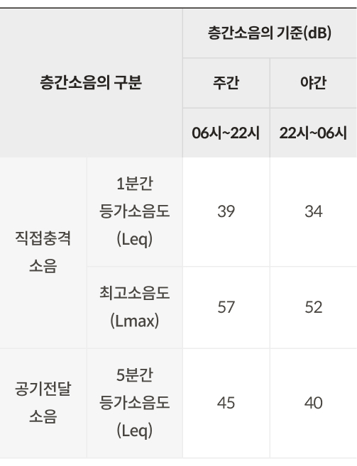 층간소음의 기준(dB)을 알려주는 표이다.  주간(06시~22시)과 야간(22시~06시) 시간대의 층간소음 기준이 다르다. 직접 충격소음은 1분간 등가소음도(Leq)와 최고소음도(Lmax)가 주간에는 39/57을 넘으면 층간소음으로 인전된다. 야간에는 34/52를 넘으면 안된다.  공기전달 소음은 5분간 등가소음도(Leq)가 주간에는 45, 야간에는 40을 넘으면 층간소음이 된다.