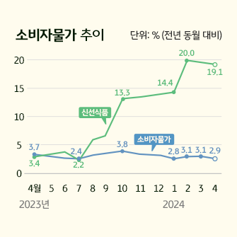 국내 기후변화가 농산물(신선식품) 가격에 미치는 영향을 나타내는 그래프이다. 2023년 4월부터 2024년 4월까지 1년간의 소비자물가 추이와 신선식품 추이를 나타낸다.