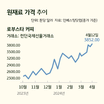 기후변화로 인해 저가 커피 브랜드에서 많이 사용되는 로부스타 커피의 원재로 가격 추이를 나타내는 그래프이다.