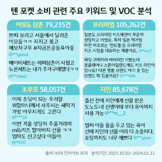 텐포켓 소비 관련 주요 키워드(이모&삼촌, 프리미엄, 조부모, 지인)과 그들의 VOC를 담은 이미지이다.