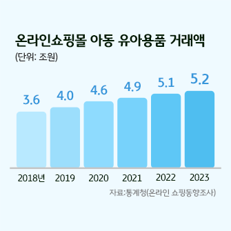 온라인쇼핑몰 아동 유아용품 거래액은 2018년 이후로 매년 증가하고 있음을 보여주는 그래프이다. 2023년에는 5.2조원이 거래되었다.