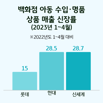 2023년 1~4월 롯데,현대,신세계 화점 아동 수입명품 상품 매출 신장률을 나타내는 그래프이다. 2022년 1~4월에 비해 현대와 신세계 백화점은 약 28.5/28.7% 성장, 롯데백화점은 15% 정도 매출이 성장했다.