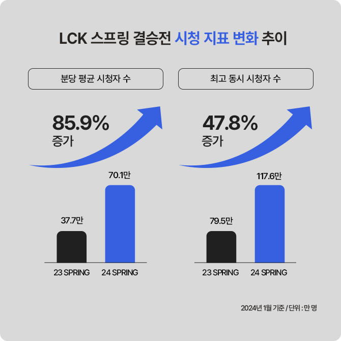 리그 오브 레전드 챔피언스 코리아 결승전의 분당 평균시청자 수와, 최고 동시 시청자 수는 1년만에 급격히 증가했다