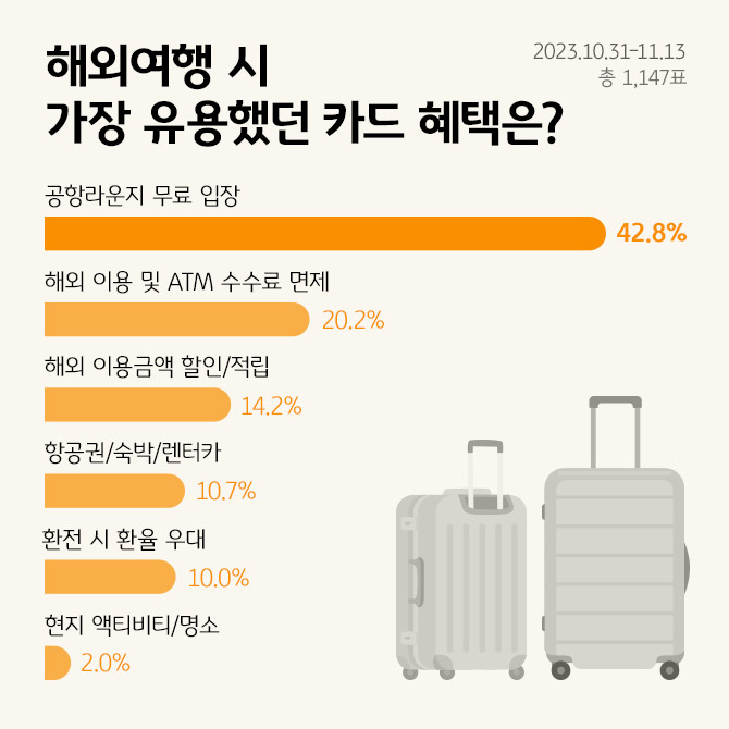 해외여행 시 가장 유용했던 혜택에 대한 설문의 1위 응답은 공항라운지 무료 입장이다. 이를 보여주는 그래프이며, 신용카드플랫폼 카드고릴라에서 진행한 설문이다.