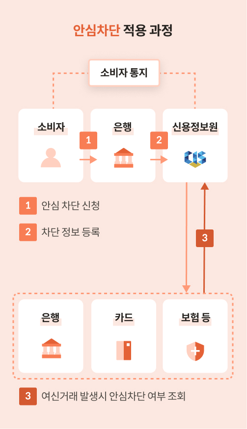 안심차단 적용 과정이라는 제목이 있습니다. 소비자 은행 신용정보원 아이콘 위에 소비자 통지라는 문구가 나와 있습니다. 소비자 아이콘 아래에는 1. 안심차단 신청 이라고 돼 있고, 은행 아이콘 아래에는 2번 차단 정보 등록이라고 나와 있습니다. 그 다음에 있는 신용정보원 아래에는 3.  여신거래 발생시 안심차단 여부 조회 라는 문구가 나와 있습니다.  그 옆에는 은행 카드 보험등 아이콘과 글씨가 나와 있습니다. 