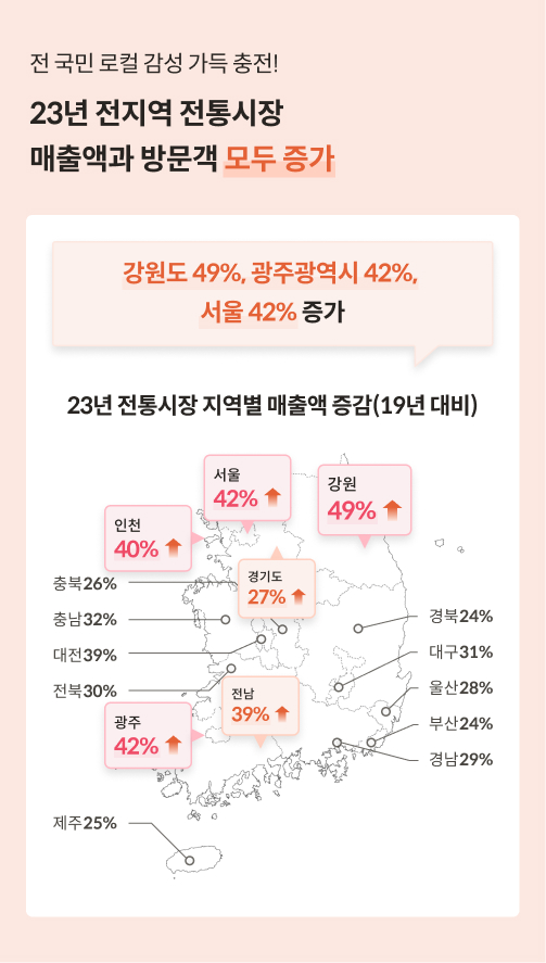 전국 전통시장의 매출액과 방문객이 모두 증가했다는 내용이 지도와 함께 있다. 특히 강원도 49%, 광주광역시 42%, 서울 42% 증가 내용이 강조되어 있다. 