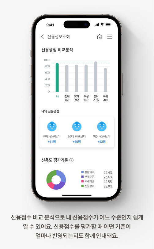 신용점수 비교 분석으로 내 신용점수가 어느 수준인지 쉽게 알 수 있어요. 신용점수를 평가할 떄 어떤 기준이 얼마나 반영되는지도 함께 안내돼요.