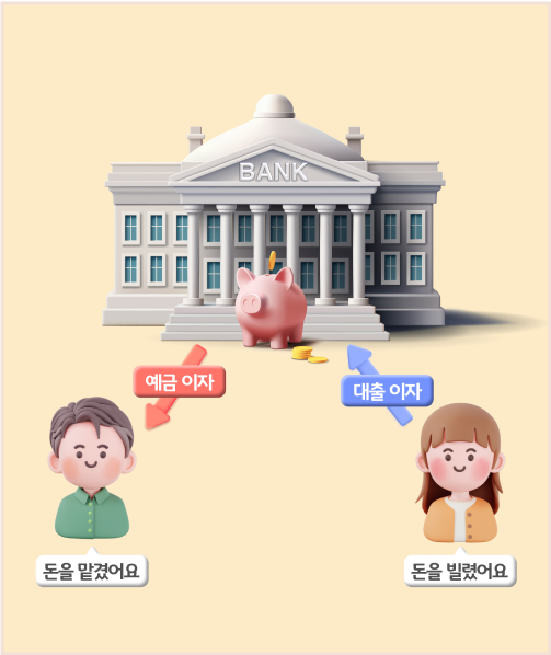 은행 앞에 두 사람이 있습니다. 은행에 돈을 맡긴 사람한테는 예금 이자가 가고, 돈을 빌린 사람은 은행에 대출 이자를 주는 화살표가 그려져 있습니다.