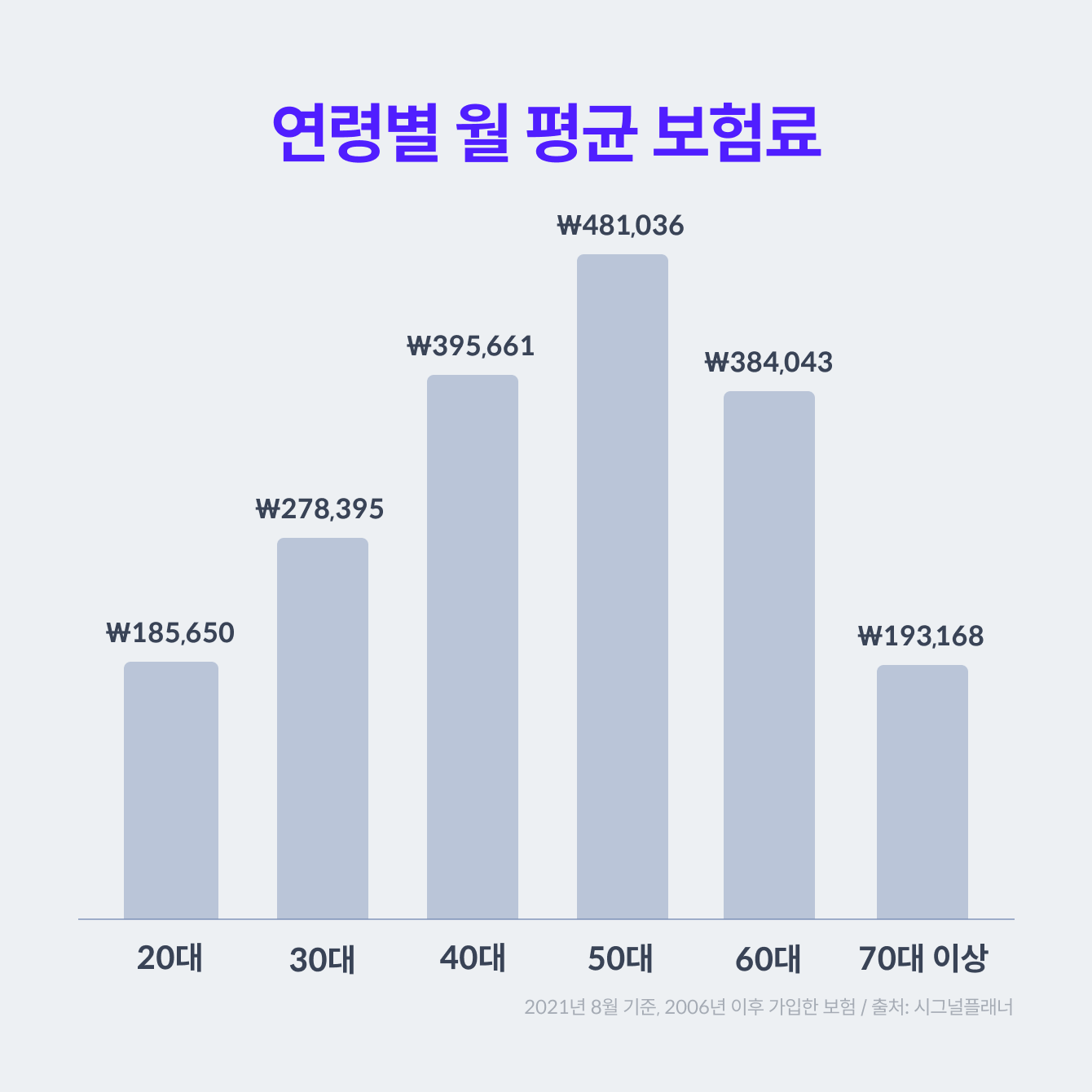 연령별 월 평균 보험료를  나타내는 그래프이다. 20대 18만원에서 50대 48만원까지 상승하다가 50대 이후 하락한다. 그러나월 평균 보험료를 적정 보험료라고 볼 수는 없다.