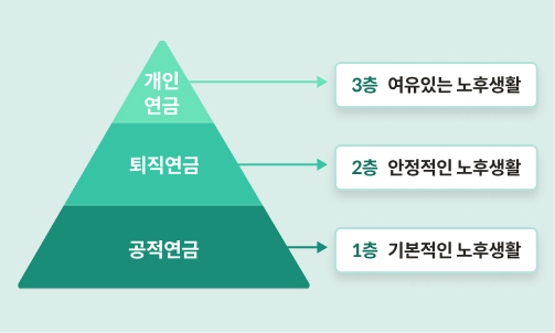 연금 3층 구조를 나타내는 이미지로, 1층 공적연금(기본적인 노후생활), 2층 퇴직연금(안정적인 노후생활), 3층 개인연금(여유로운 노후생활)으로 이루어져 있다.