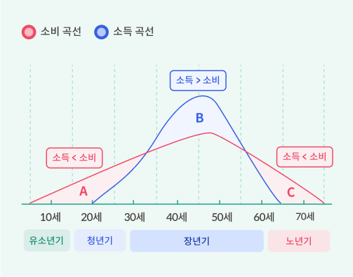 생애주기에 따른 소비곡선과 소득곡선으로, 대체로 장년기에는 소비보다 소득이 높고, 유소년기와 노년기에는 소득이 소비보다 낮다.