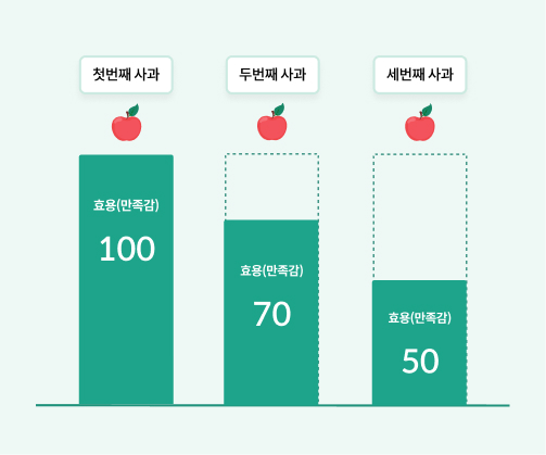 사과를 한개, 두개, 세개 먹었을 때 각각 느끼는 만족감 즉 효용을 숫자로 표현한 그래프(한계효용체감의 법칙)로 그래프에 100, 70, 50이 적혀있다.