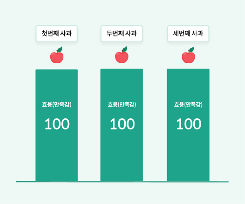 사과를 한개, 두개, 세개 먹었을 때 각각 느끼는 만족감 즉 효용을 숫자로 표현한 그래프로 그래프에 100, 100, 100이 적혀있다.