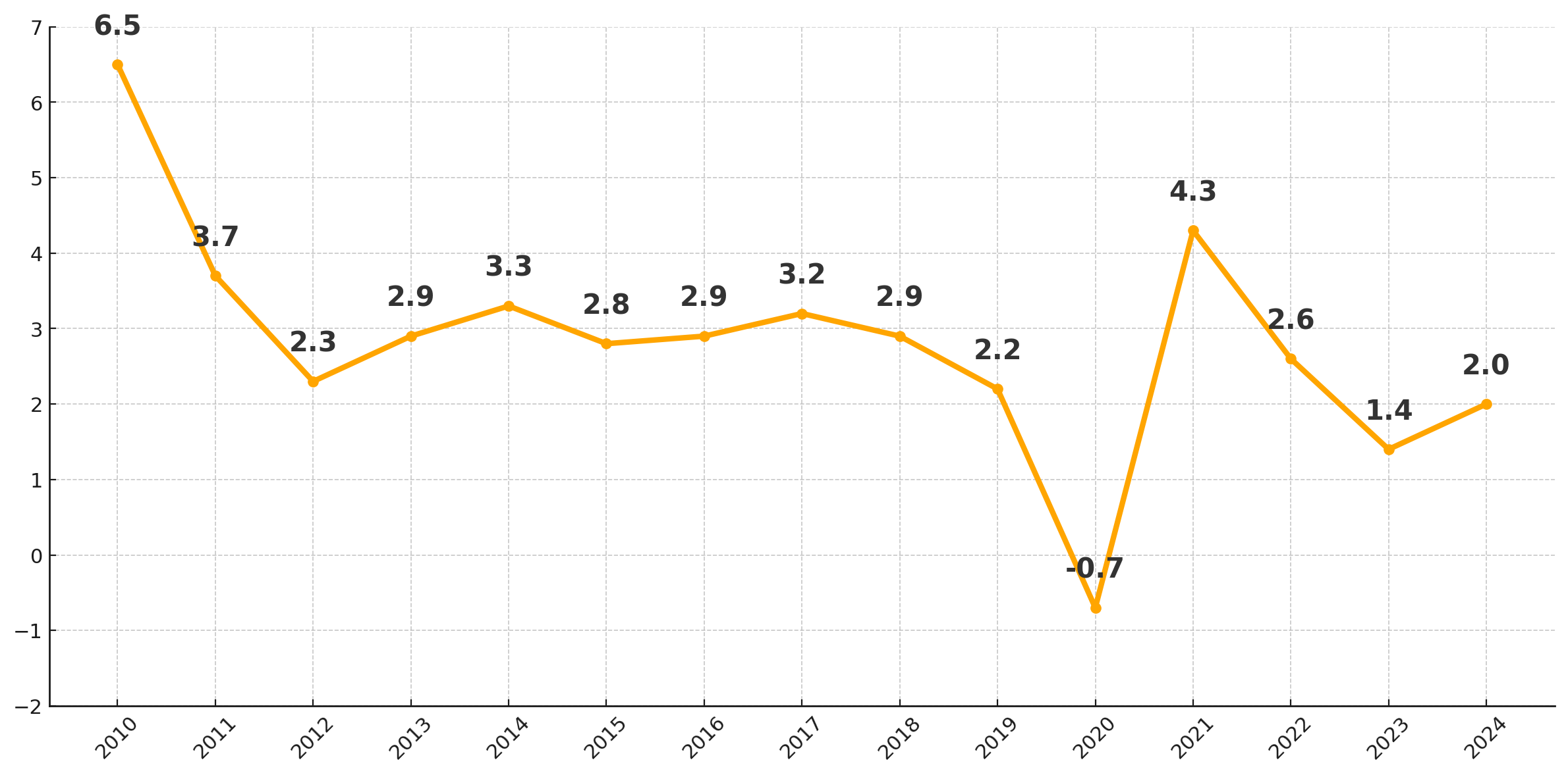 대한민국 경제성장률 추이를 나타내는 그래프로 2010년 6.5% 달성 이후 하락 흐름을 보이다 2020년 -0.7%를 찍고, 가장 최근인 2024년 2%를 유지했다.를 