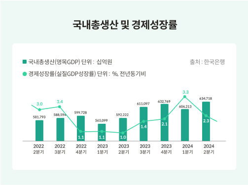 2022년부터 2024년까지 국내총생산과 경제성장률을 나타낸 그래프로 명목GDP와 실질GDP성장률이 나타나있다.