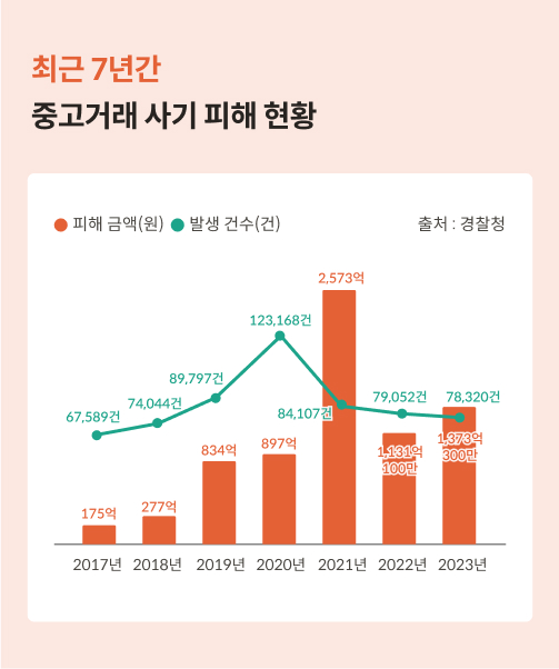 최근 7년간 중고거래 사기 피해 현황이 그래프로 제시돼 있습니다. 출처는 경찰청입니다. 중고거래 피해 금액이 막대그래프로 그려져 있습니다. 2017년에는 피해 금액이 175억원이었는데, 2021년에는 2,573억원으로 급증했습니다. 2022년에는 1,131억 100만원, 2023년에는 1,373억 300만원을 기록했습니다. 두 번째로, 중고거래 발생 건수가 꺾은선 그래프로 그려져 있습니다. 2017년에는 발생 건수가 67,589건이었는데 꾸준히 증가해 2020년에는 123,168건으로 늘었습니다. 2021년에는 84,107건으로 감소했지만 2022년 79,052건, 2023년 78,320건을 기록해 2021년 이후 계속 8만 건대를 유지 중입니다.