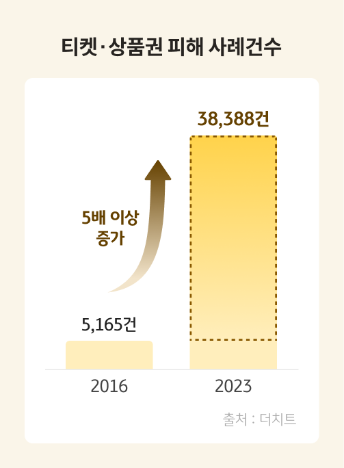 티켓·상품권 피해 사례 건수 그래프입니다. 2016년 5,165건에서 2023년에 38,388건으로 5배 이상 늘었습니다.