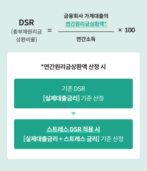 DSR(총부채원리금상환비율) 계산은 금융회사 가계대출의 연간원리금상환액을 연간소득으로 나눈 비율이다. 연간원리금상환액 산정 시 기존 DSR 계산방법에서는 실제대출금리를 기준으로 산정하고, 스트레스 DSR 적용 시 실제대출금리에 스트레스 금리를 가산한 기준으로 DSR을 산정한다.