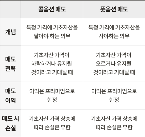 콜옵션 매도와 풋옵션 매도의 개념, 매도 전략, 매도 이익, 매도 시 손실을 설명하고 있다.