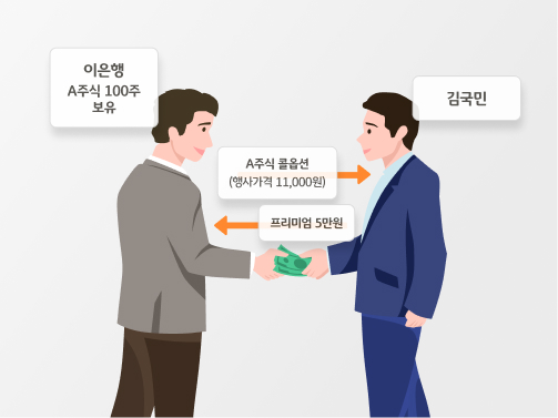 이은행 A주식 100주 보유라고 쓰여 있는 남성이 김국민 씨라고 돼 있는 남성에게 A주식 콜옵션(행사가격 11,000원)을 넘기고 프리미엄 5만원을 받는 모습입니다. 이은행 씨는 갈색 정장을, 김국민 씨는 남색 정장을 입었습니다. 