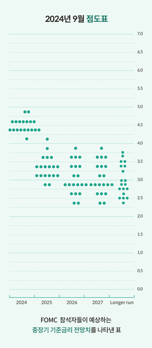 2024년 9월 점도표라는 제목이 있고, 오른쪽에는 7.0, 6.5 이런식으로 0.5씩 낮아지는 숫자가 0까지 나열돼 있습니다. 가운데에는 점이 그려져 있고, 아래 하단에는 2024, 2025, 2026, 2027, Longer run이라고 나와 있습니다. 마지막에는 FOMC 참석자들이 예상하는 중장기 기준금리 전망치를 나타낸 표라는 글자가 나와있습니다.