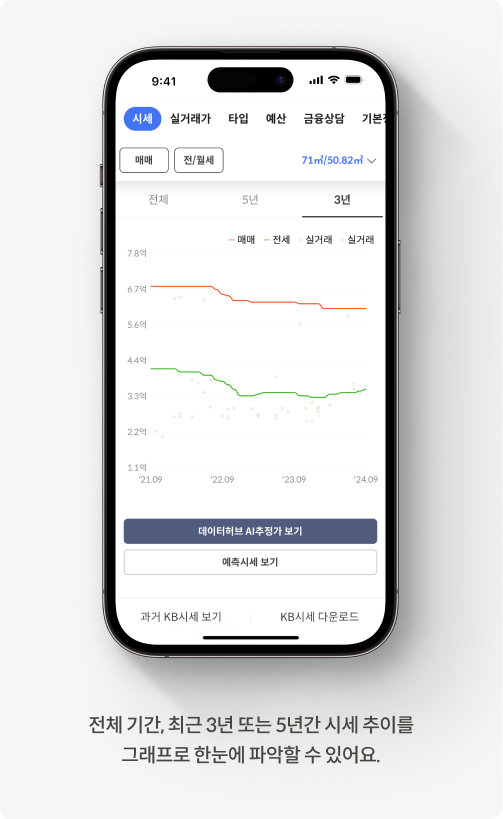전체기간, 최근 3년 또는 5년간 시세 추이를 그래프로 한눈에 파악할 수 있어요.