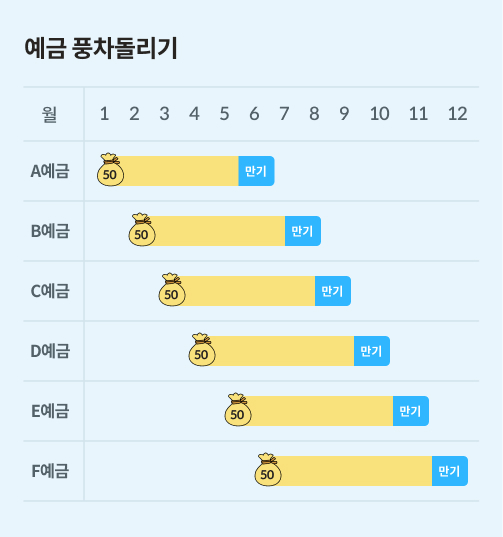 예금 풍차돌리기에 대해 알려주는 그림이다. 매월 하나의 적금 계좌에 일정 금액을 납입하는 대신 매월 새로운 계좌를 신규 생성하여 일정 금액을 입금하는 방식이다.