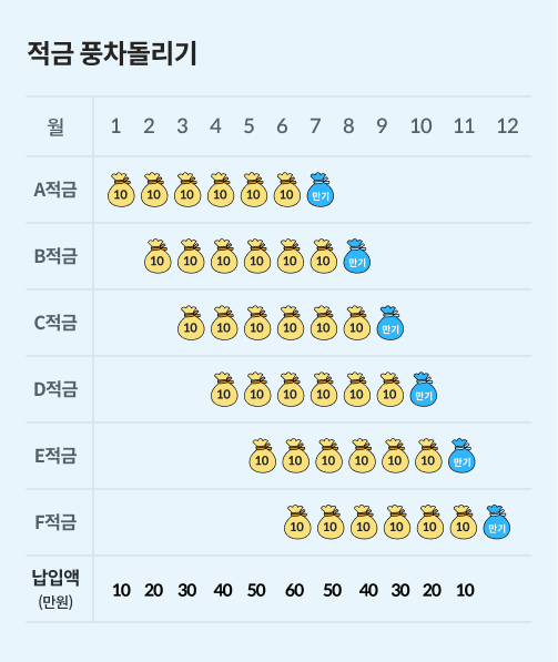 적금 풍차돌리기에 대해 알려주는 그림이다. 적금 풍차돌리기는 매월 10만원씩 납입하며 기존 계좌와 더불어 새로 만드는 계좌에도 10만원씩 저축하여, 매달 입금 금액이 늘어나는 목돈 굴리기 방법이다.