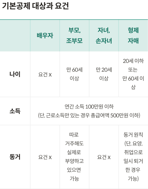 2025년 연말정산 소득공제 중 기본공제의 대상과 요건이 표로 제시돼있습니다. 왼쪽 열에는 나이, 소득, 동거 요건이 적혀 있고, 상위 열에는 배우자, 부모와 조부모, 자녀와 손자녀, 형제자매가 적혀 있습니다. 나이, 소득 요건은 본문과 같습니다. 배우자는 동거 요건이 없습니다. 부모, 조부모는 따로 거주해도 실제로 부양하고 있으면 가능합니다. 자녀, 손자녀도 동거 요건이 없습니다. 형제자매는 동거가 원칙이지만, 요양이나 취업으로 일시 퇴거한 경우에는 공제 가능합니다.