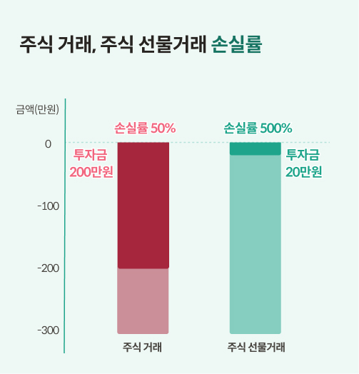 주식 거래, 주식 선물거래 손실률이라는 제목이 쓰여있고, 그래프 왼쪽에는 금액(만원)과 0, -100, -200. -300 이 수직으로 쓰여져 있습니다. 왼쪽 가로 축에 주식거래라고 돼 있는 막대 그래프에서 진하게 색칠된 부분 옆에는 투자금 200만원이라고 표시돼 있고, 손실률 50%라고 나와 있습니다. 오른쪽 옆 막대그래프에는 주식 선물거래라고 나와 있고, 막대 그래프 안에 진하게 색칠된 부분 옆에는 투자금 20만원이라고 들어가 있습니다. 막대그래프 위에는 손실률 500%라고 나와 있습니다.