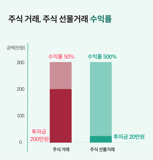 주식 거래, 주식 선물거래 수익률이라는 제목이 쓰여있고, 그래프 왼쪽에는 금액(만원)과 300, 200, 100, 0 이 수직으로 쓰여져 있습니다. 왼쪽 가로 축에 주식거래라고 돼 있는 막대 그래프에서 진하게 색칠된 부분 옆에는 투자금 200만원이라고 표시돼 있고, 수익률 50%라고 나와 있습니다. 오른쪽 옆 막대그래프에는 주식 선물거래라고 나와 있고, 막대 그래프 안에 진하게 색칠된 부분 옆에는 투자금 20만원이라고 들어가 있습니다. 막대그래프 위에는 수익률 500%라고 나와 있습니다.