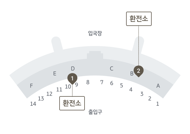 KB국민은행 인천공항 환전소의 위치를 안내하는 지도입니다. 인천국제공항 제1터미널 1층(입국장)에는 총 2곳의 환전소가 있습니다. 환전소 1은 9번 출입구 인근, 환전소 2는 면세구역의 B입국장 인근에 있습니다.