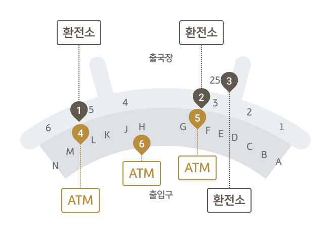 KB국민은행 인천공항 환전소의 위치를 안내하는 지도입니다. 인천국제공항 제1터미널 3층(출국장)에는 총 5곳이 있습니다. 환전소 1은 5번 출국장 인근, 환전소 2는 3번 출국장 인근, 환전소 3은 면세구역의 25번 게이트 인근에 있습니다. ATM은 총 3곳이 있는데, ATM ④는 L-M 카운터 사이, ATM ⑤는 F-G 카운터 사이, ATM ⑥은 H 카운터 앞에 있습니다.