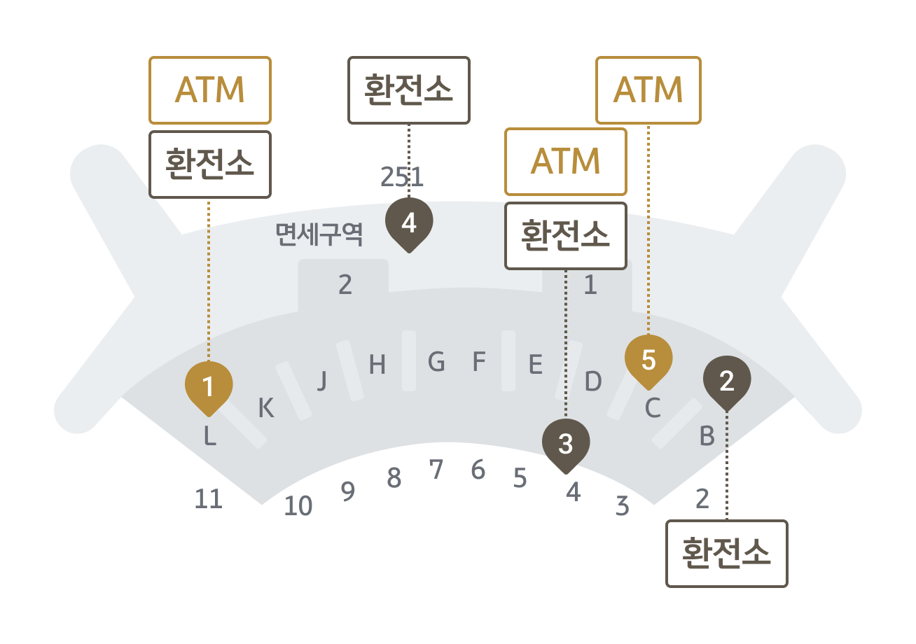 KB국민은행 인천공항 환전소의 위치를 안내하는 지도입니다. 인천국제공항 제2터미널 3층(출국장)에는 총 5곳이 있습니다. 환전소(ATM) 1은 L 카운터 인근, 환전소 2는 1번 출국장 인근, 환전소(ATM) 3은 4번 출입구 인근, 환전소 4는 면세구역의 251번 게이트 인근, ATM 5는 C-D 카운터 사이에 있습니다.