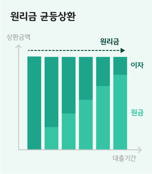매월 같은 금액을 상환하는 원리금 균등 상환 방식은 초기에는 이자 비율이 크고 원금 비율이 낮아 매월 같은 금액으로 조정되게 한다는 것을 보여주는 그래프다.