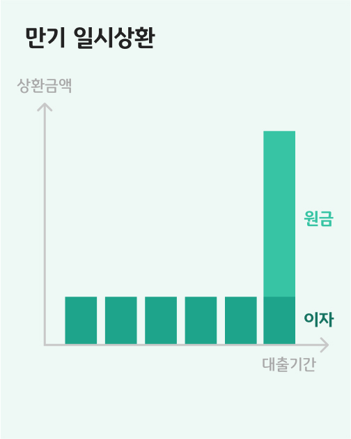 만기 일시 상환 방식은 평소에 이자만 내다가 만기에 원금을 갚는 방식이라는 것을 설명하는 그래프다.