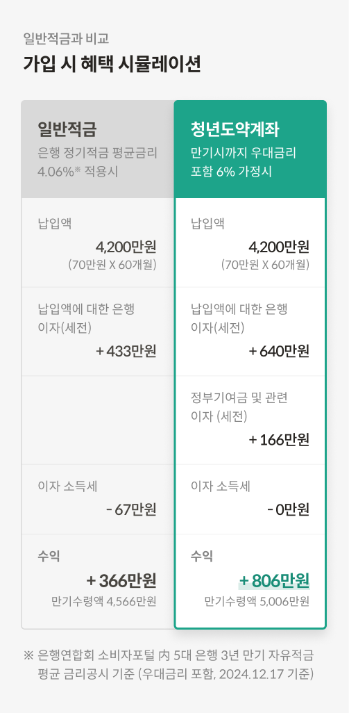 '청년도약계좌'에 만기시까지 매월 70만원을 납부하고, 우대금리를 포함한 6% 금리가 적용되었다고 가정하면 이자와 정부기여금을 포함하여 만기수령액은 5,006만원, 수익은 806만원이다.